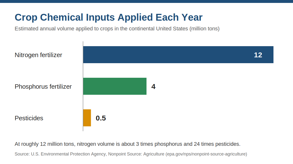 Bar chart of annual U.S. crop chemical inputs: 12 million tons of nitrogen, 4 million tons of phosphorus, and 0.5 million tons of pesticides