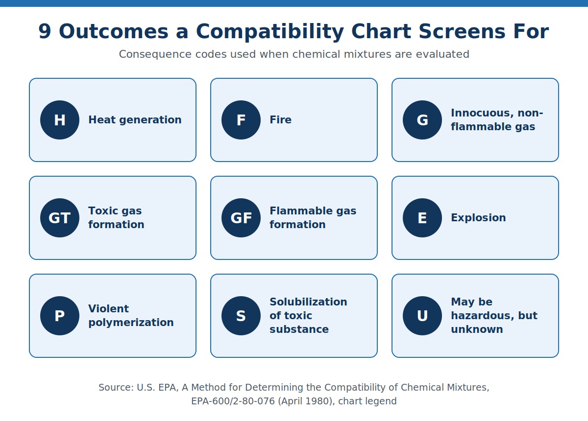 Nine outcomes screened during chemical compatibility testing Infographic showing the nine outcomes screened during chemical compatibility testing, including heat generation, fire, toxic gas, and explosion