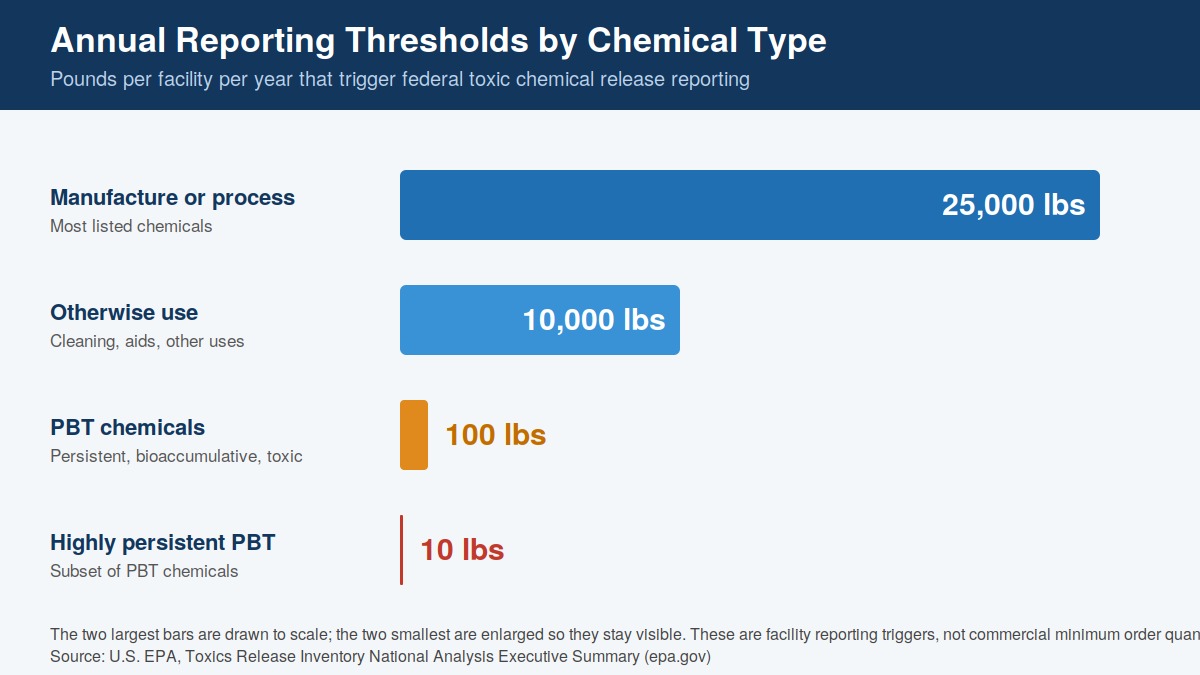 Annual chemical reporting thresholds infographic Infographic comparing annual chemical reporting thresholds that affect chemical toll blending volume planning