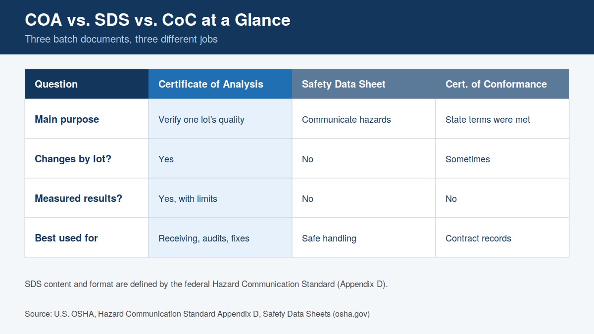 COA vs SDS vs CoC comparison infographic Comparison infographic of a certificate of analysis, safety data sheet, and certificate of conformance for chemical blending