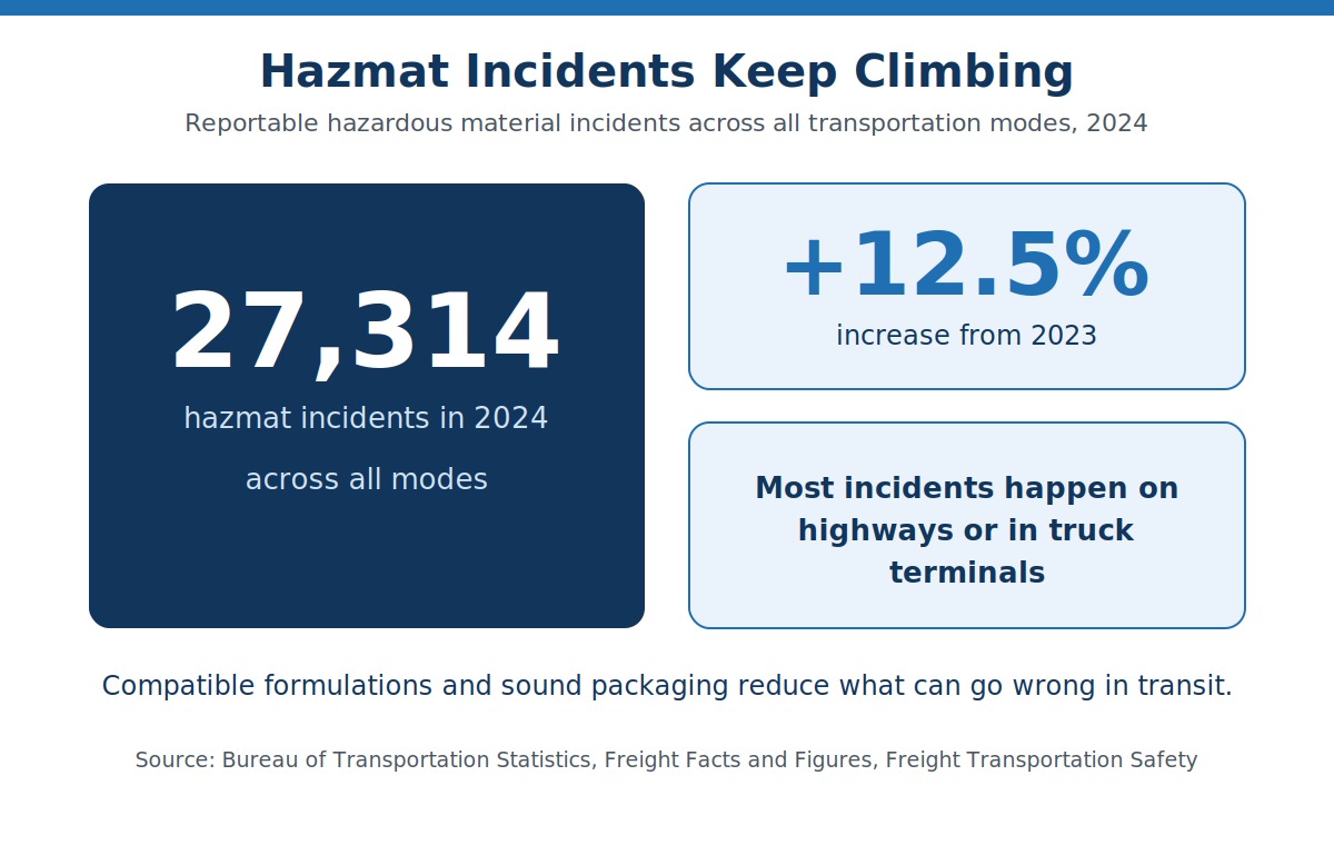 Hazardous material incidents in 2024 Infographic showing 27,314 hazardous material incidents in 2024, a 12.5 percent increase, tied to the value of chemical compatibility testing