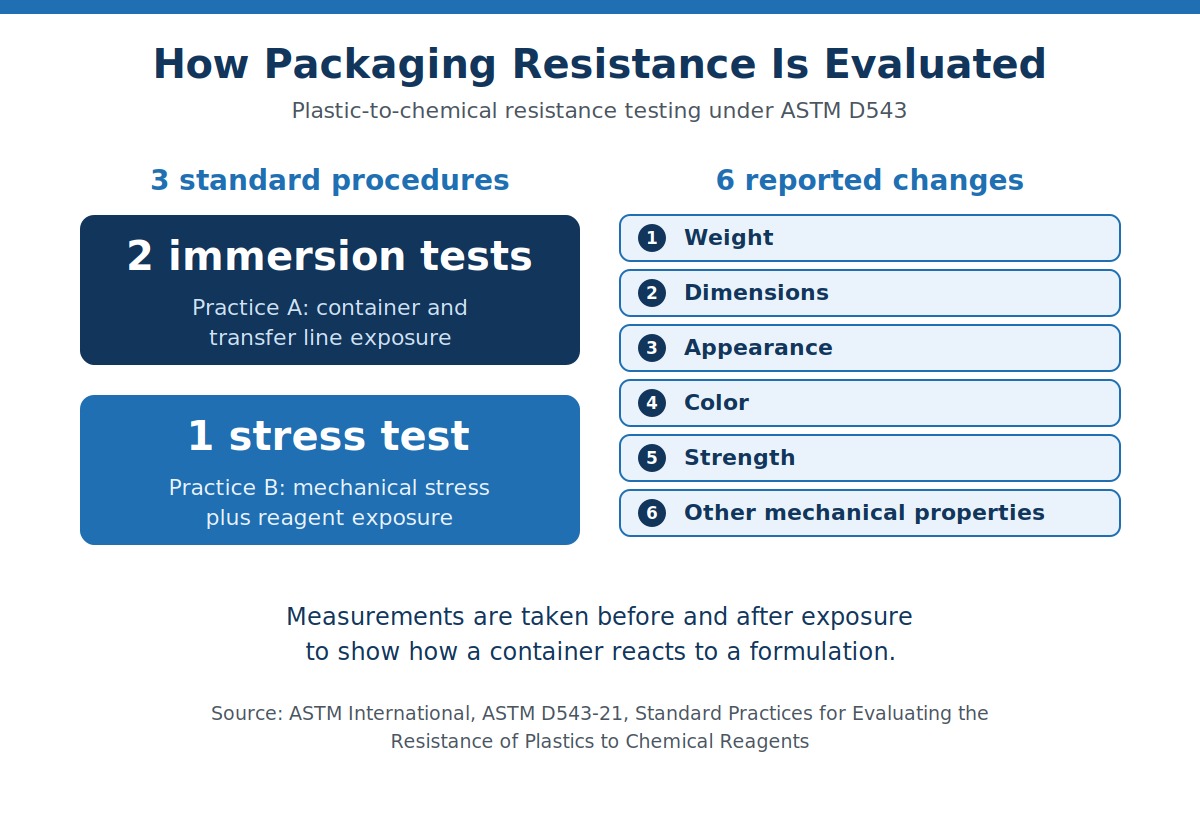How packaging resistance is evaluated Infographic summarizing three standard procedures and six reported changes used in packaging chemical compatibility testing