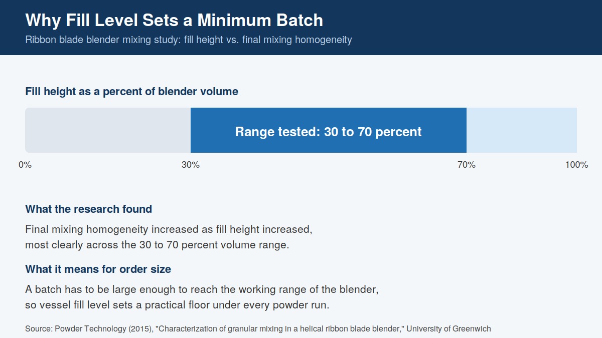 Ribbon blender fill height and homogeneity infographic Infographic showing ribbon blender fill height and mixing homogeneity for toll blending batch size planning