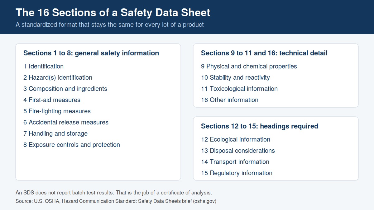 Safety data sheet 16 section structure infographic Infographic of the 16 sections of a safety data sheet compared with a certificate of analysis in chemical blending